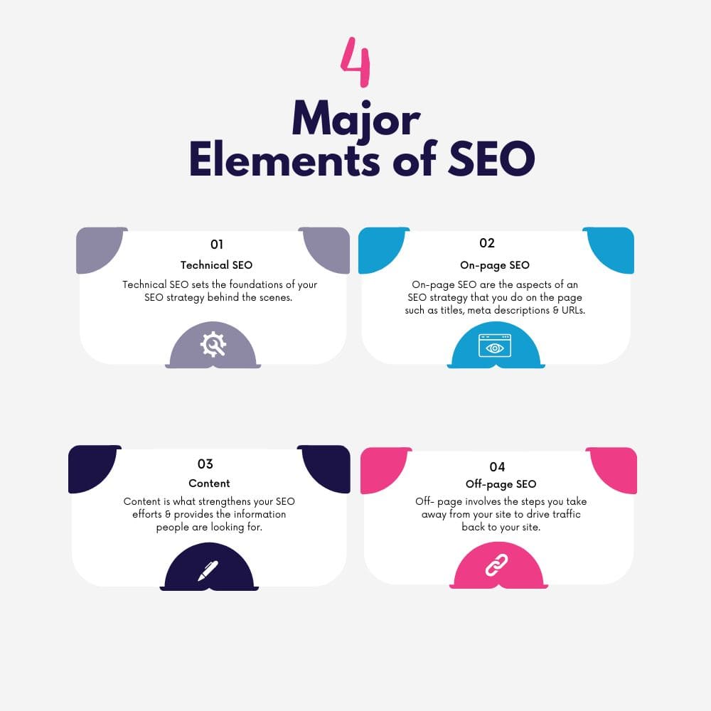 Elements of search engine optimisation