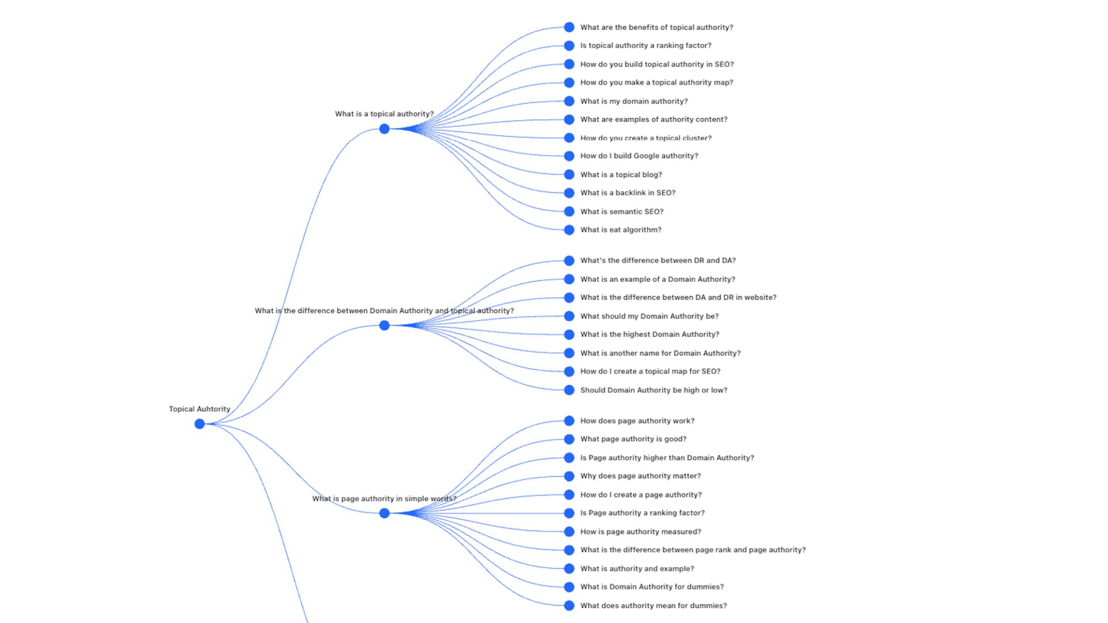 Topical Authority content map