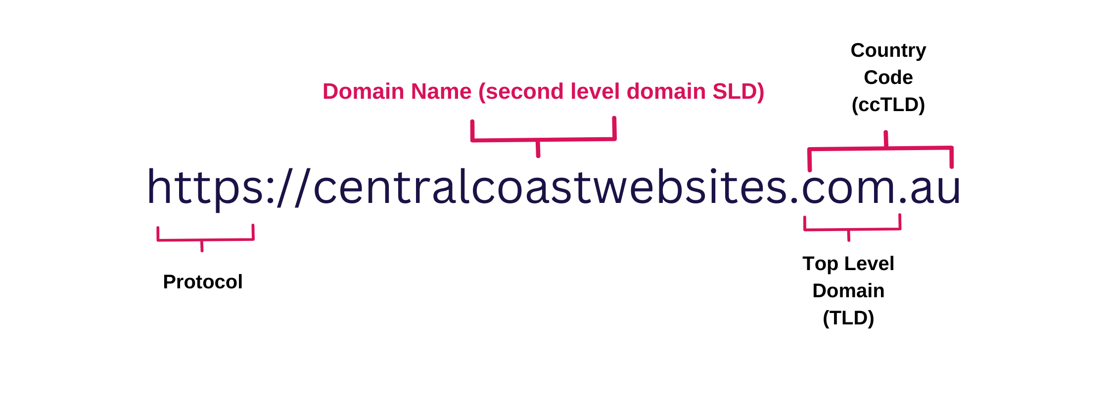 the Importance of a domain name